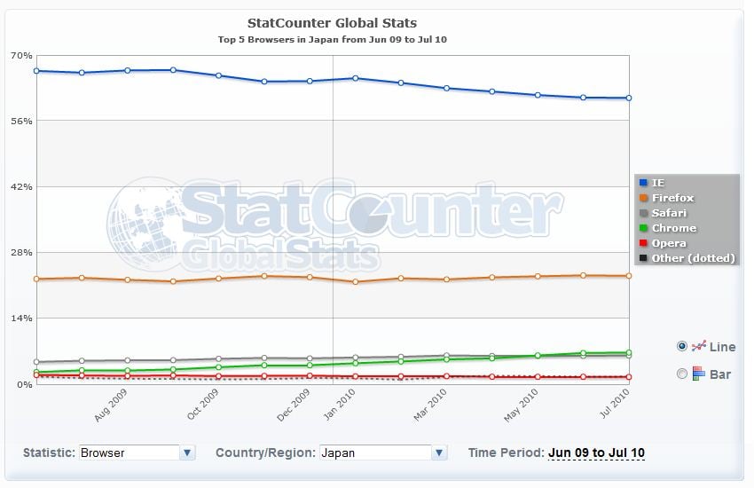 Browser Usage in Japan